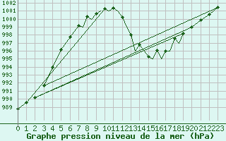 Courbe de la pression atmosphrique pour Northolt