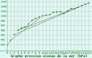 Courbe de la pression atmosphrique pour Kittila Laukukero