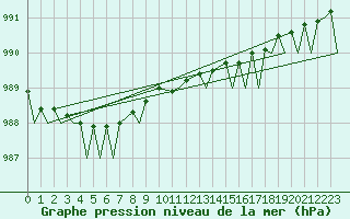 Courbe de la pression atmosphrique pour Hasvik