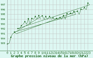 Courbe de la pression atmosphrique pour Wittmundhaven