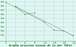 Courbe de la pression atmosphrique pour Davis