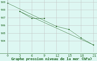 Courbe de la pression atmosphrique pour Novaja Ladoga