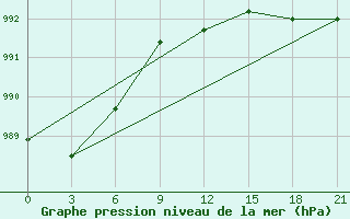 Courbe de la pression atmosphrique pour Kojnas