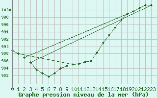 Courbe de la pression atmosphrique pour Johnstown Castle