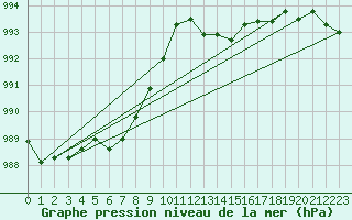 Courbe de la pression atmosphrique pour Harzgerode