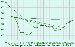 Courbe de la pression atmosphrique pour Roches Point