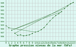 Courbe de la pression atmosphrique pour Liepaja