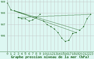 Courbe de la pression atmosphrique pour Nottingham Weather Centre