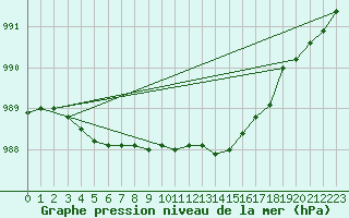 Courbe de la pression atmosphrique pour Landivisiau (29)