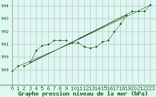 Courbe de la pression atmosphrique pour Bad Hersfeld