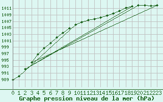 Courbe de la pression atmosphrique pour Doberlug-Kirchhain