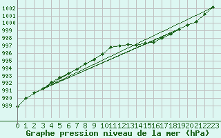 Courbe de la pression atmosphrique pour Koksijde (Be)