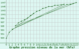 Courbe de la pression atmosphrique pour Guidel (56)