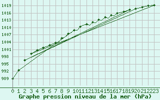 Courbe de la pression atmosphrique pour Shoream (UK)