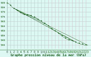 Courbe de la pression atmosphrique pour Alesund / Vigra