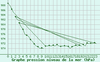 Courbe de la pression atmosphrique pour Platform J6-a Sea