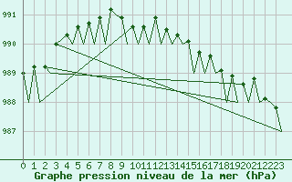 Courbe de la pression atmosphrique pour Andoya