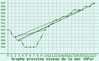 Courbe de la pression atmosphrique pour Lydd Airport