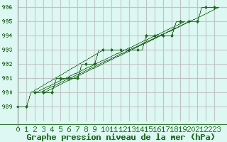 Courbe de la pression atmosphrique pour Manchester Airport