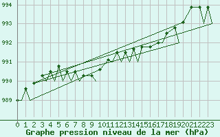 Courbe de la pression atmosphrique pour Eindhoven (PB)