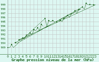 Courbe de la pression atmosphrique pour Platform J6-a Sea