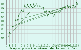 Courbe de la pression atmosphrique pour Wunstorf