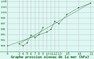 Courbe de la pression atmosphrique pour Mogilev