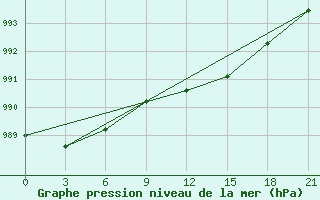 Courbe de la pression atmosphrique pour Siauliai