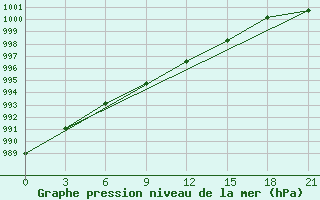 Courbe de la pression atmosphrique pour Dno