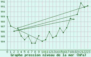 Courbe de la pression atmosphrique pour Fairbanks, Fairbanks International Airport