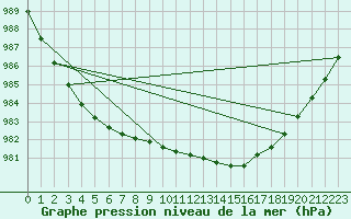 Courbe de la pression atmosphrique pour Jogeva