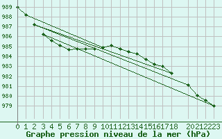 Courbe de la pression atmosphrique pour Kuopio Ritoniemi