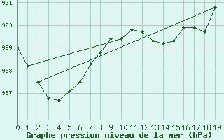 Courbe de la pression atmosphrique pour Geilenkirchen