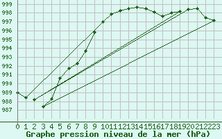 Courbe de la pression atmosphrique pour Sain-Bel (69)