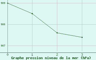 Courbe de la pression atmosphrique pour Port-Aux-Francais Iles Kerguelen