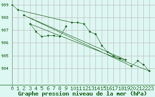 Courbe de la pression atmosphrique pour Middle Wallop