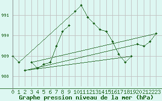 Courbe de la pression atmosphrique pour Scampton