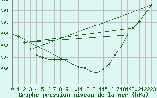 Courbe de la pression atmosphrique pour Meraker-Egge