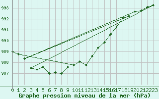 Courbe de la pression atmosphrique pour Nahkiainen