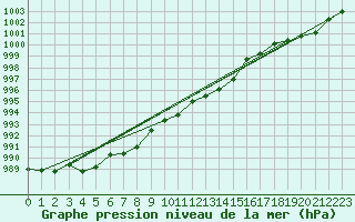 Courbe de la pression atmosphrique pour Leiser Berge