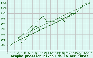 Courbe de la pression atmosphrique pour Turretot (76)
