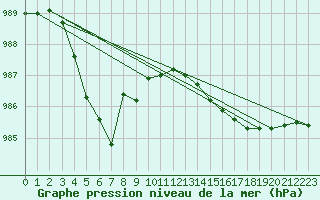 Courbe de la pression atmosphrique pour Ploumanac