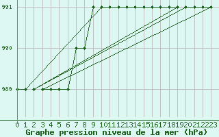Courbe de la pression atmosphrique pour Biache-Saint-Vaast (62)