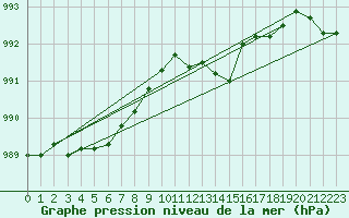 Courbe de la pression atmosphrique pour Boizenburg