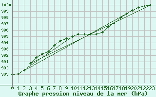 Courbe de la pression atmosphrique pour Muehlacker