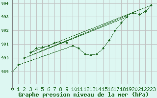 Courbe de la pression atmosphrique pour Giessen