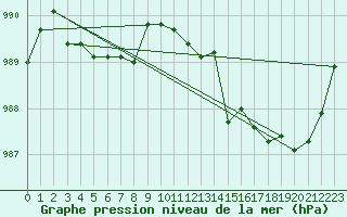 Courbe de la pression atmosphrique pour Oppdal-Bjorke