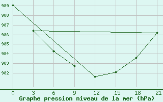 Courbe de la pression atmosphrique pour Petrun