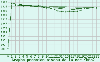 Courbe de la pression atmosphrique pour Ponferrada