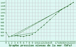 Courbe de la pression atmosphrique pour Skriveri